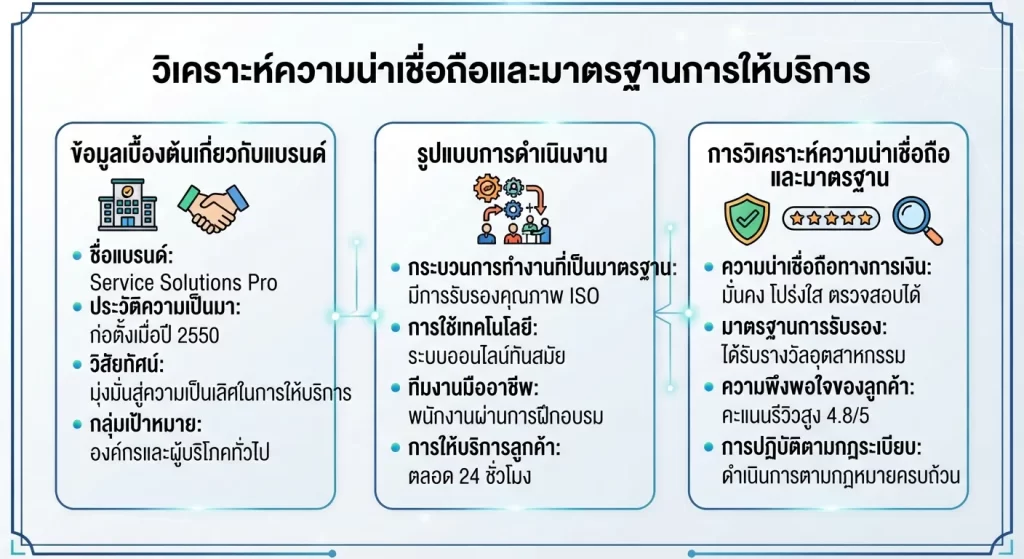 วิเคราะห์ความน่าเชื่อถือและมาตรฐานการให้บริการ